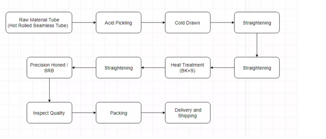 product process-CDS tube